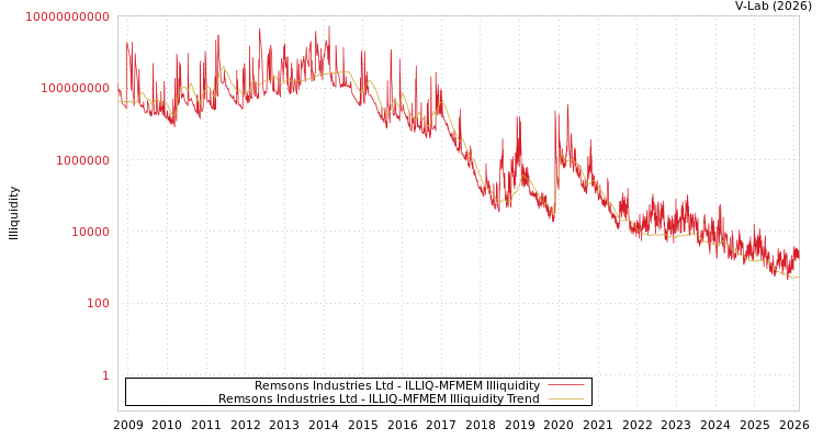 graph of Remsons Industries Ltd ILLIQ-MFMEM