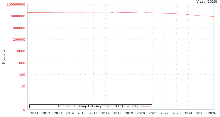 graph of Arch Capital Group Ltd ILLIQ-AMEM