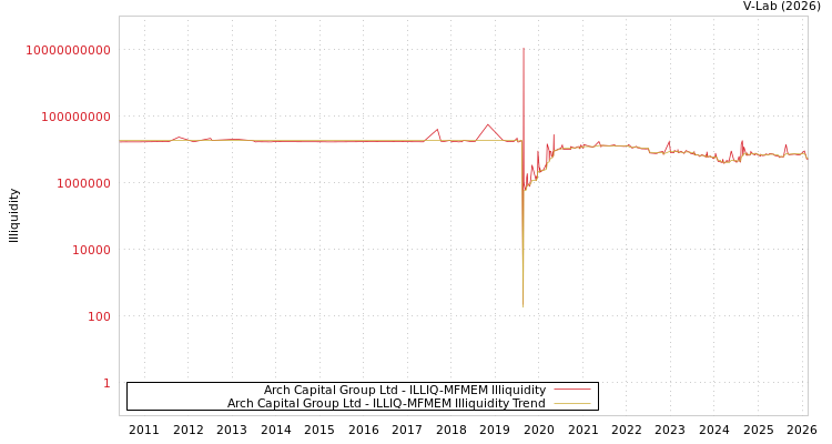 graph of Arch Capital Group Ltd ILLIQ-MFMEM