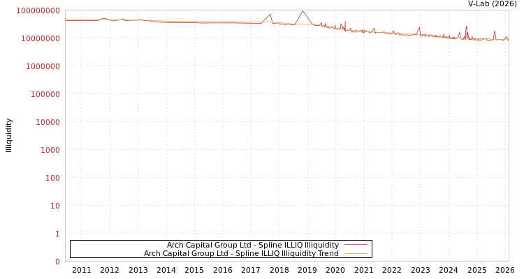 graph of Arch Capital Group Ltd ILLIQ-SMEM