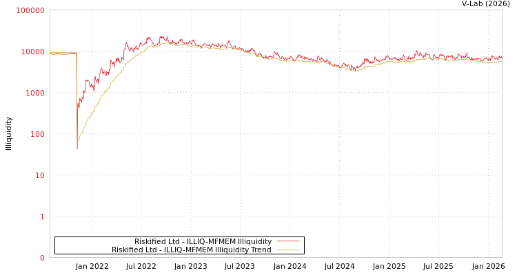 graph of Riskified Ltd ILLIQ-MFMEM