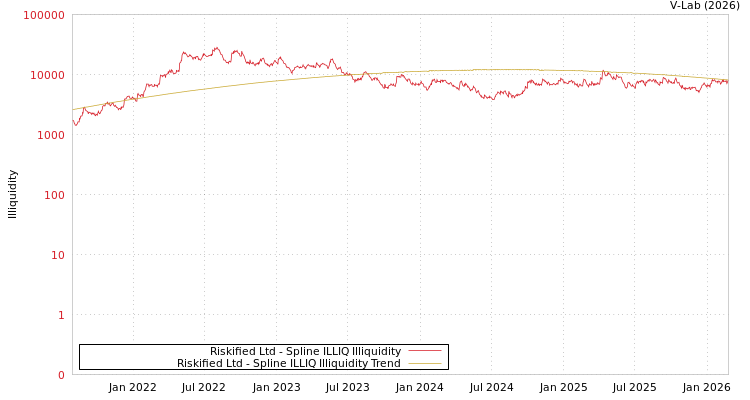 graph of Riskified Ltd ILLIQ-SMEM