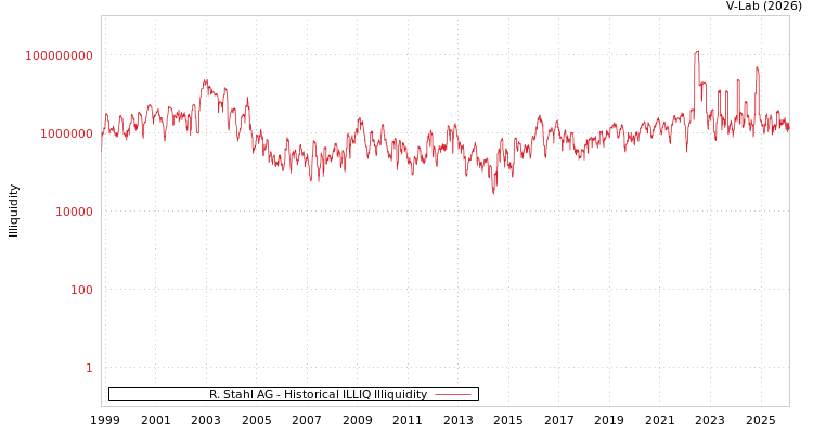 graph of R. Stahl AG ILLIQ-HIST
