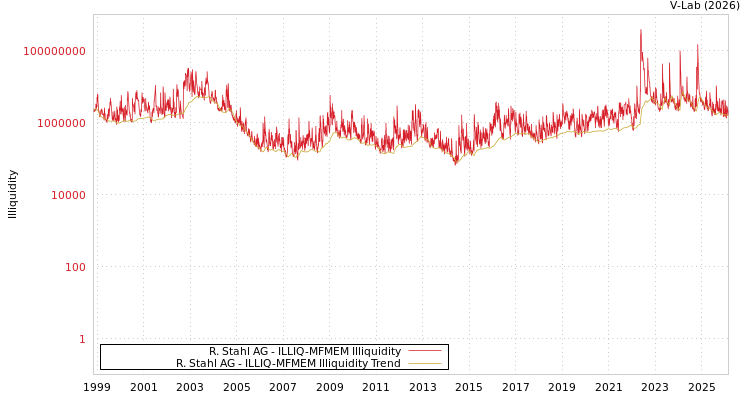 graph of R. Stahl AG ILLIQ-MFMEM