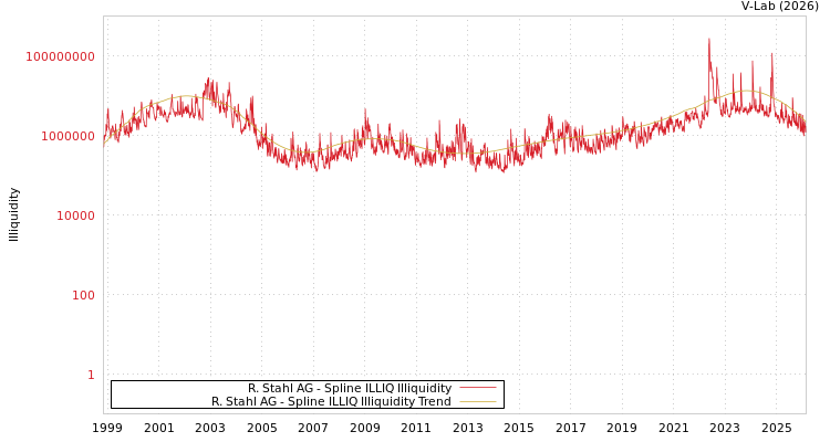 graph of R. Stahl AG ILLIQ-SMEM