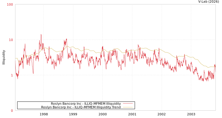 graph of Roslyn Bancorp Inc ILLIQ-MFMEM