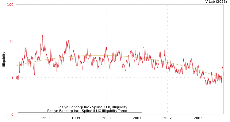 graph of Roslyn Bancorp Inc ILLIQ-SMEM
