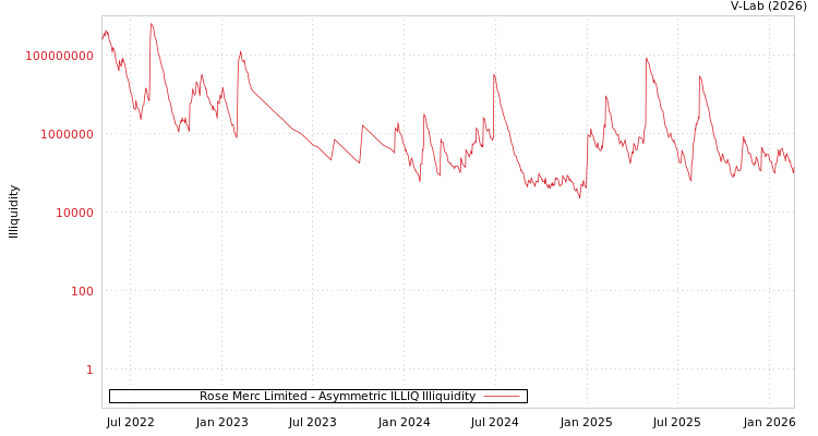 graph of Rose Merc Limited ILLIQ-AMEM
