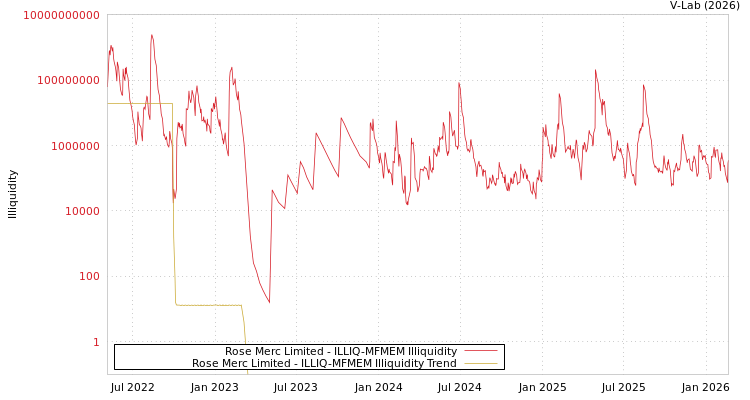 graph of Rose Merc Limited ILLIQ-MFMEM