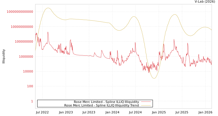 graph of Rose Merc Limited ILLIQ-SMEM