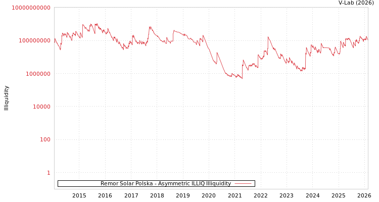 graph of Remor Solar Polska ILLIQ-AMEM