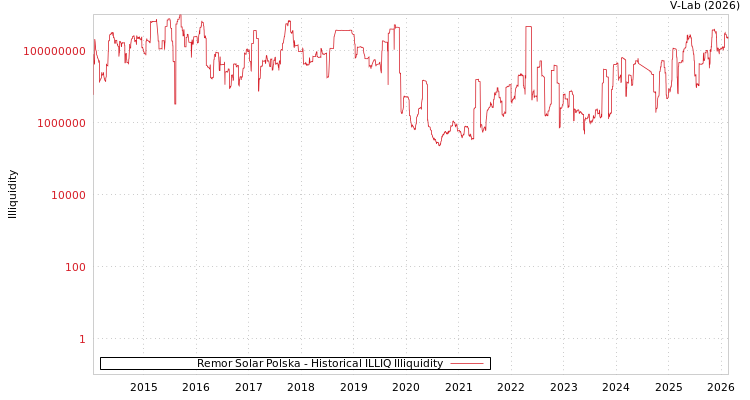 graph of Remor Solar Polska ILLIQ-HIST