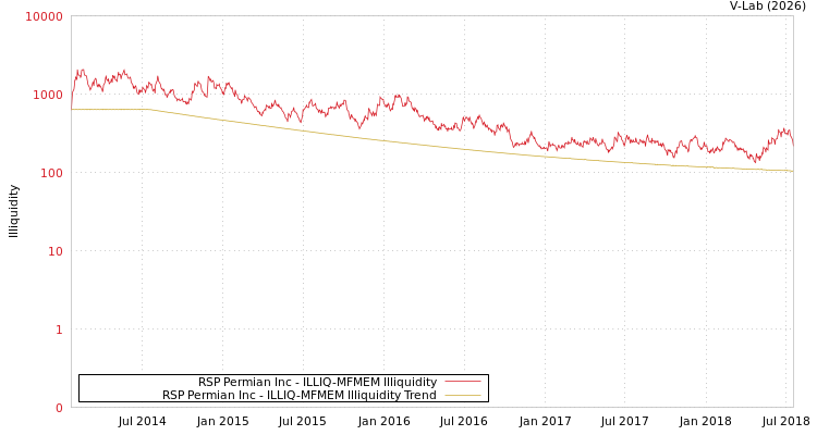 graph of RSP Permian Inc ILLIQ-MFMEM
