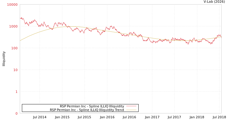 graph of RSP Permian Inc ILLIQ-SMEM