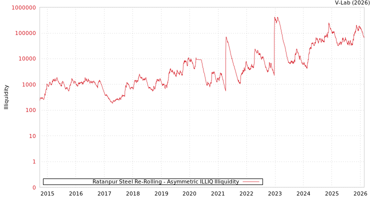 graph of Ratanpur Steel Re-Rolling ILLIQ-AMEM
