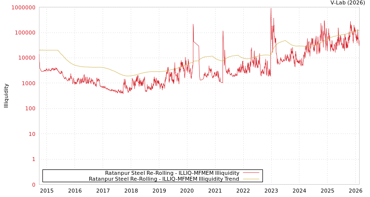 graph of Ratanpur Steel Re-Rolling ILLIQ-MFMEM