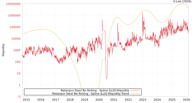graph of Ratanpur Steel Re-Rolling ILLIQ-SMEM