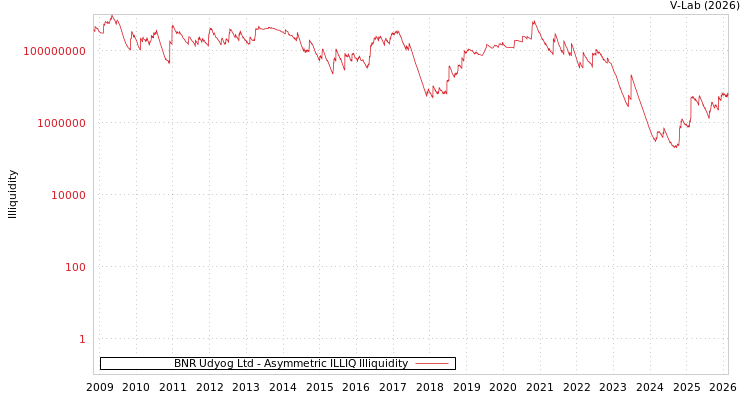 graph of BNR Udyog Ltd ILLIQ-AMEM