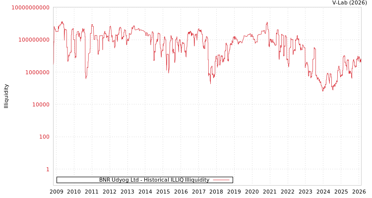 graph of BNR Udyog Ltd ILLIQ-HIST