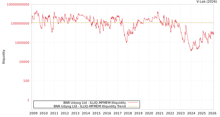 graph of BNR Udyog Ltd ILLIQ-MFMEM