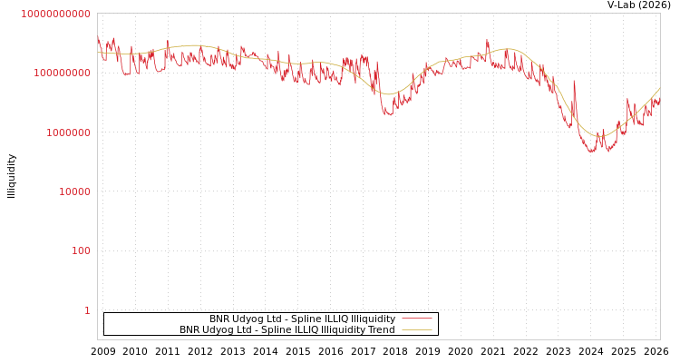 graph of BNR Udyog Ltd ILLIQ-SMEM