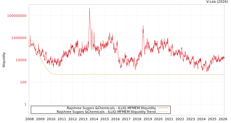 graph of Rajshree Sugars &Chemicals ILLIQ-MFMEM