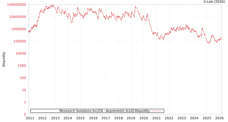 graph of Research Solutions Inc/CA ILLIQ-AMEM