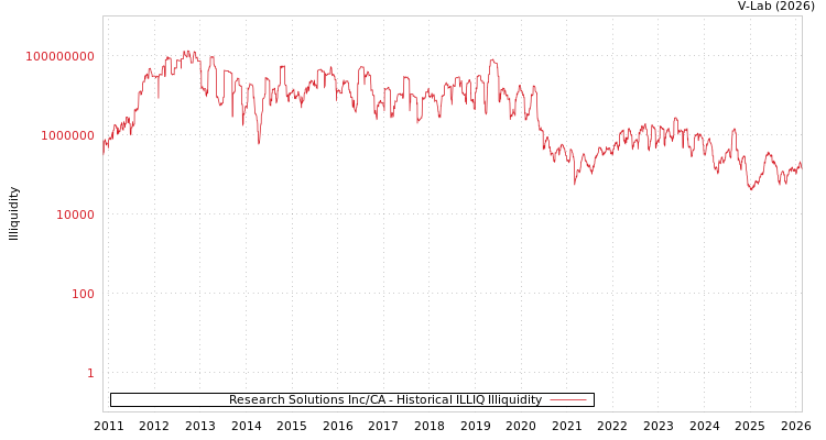 graph of Research Solutions Inc/CA ILLIQ-HIST
