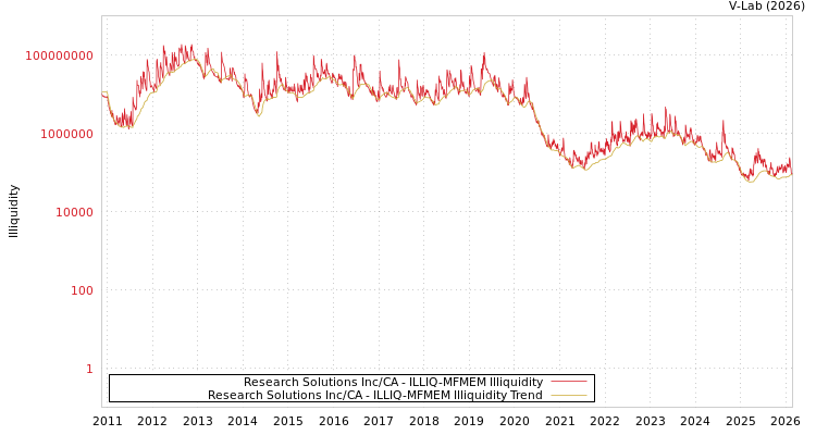 graph of Research Solutions Inc/CA ILLIQ-MFMEM