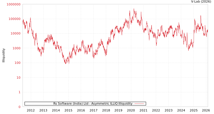 graph of Rs Software (India) Ltd ILLIQ-AMEM