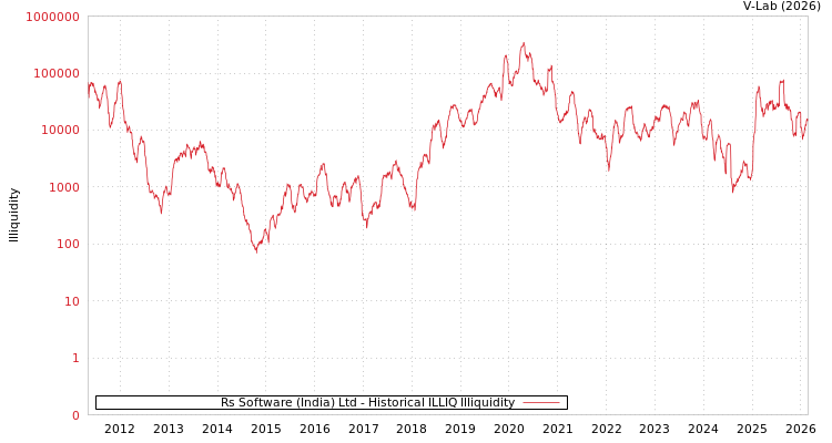 graph of Rs Software (India) Ltd ILLIQ-HIST