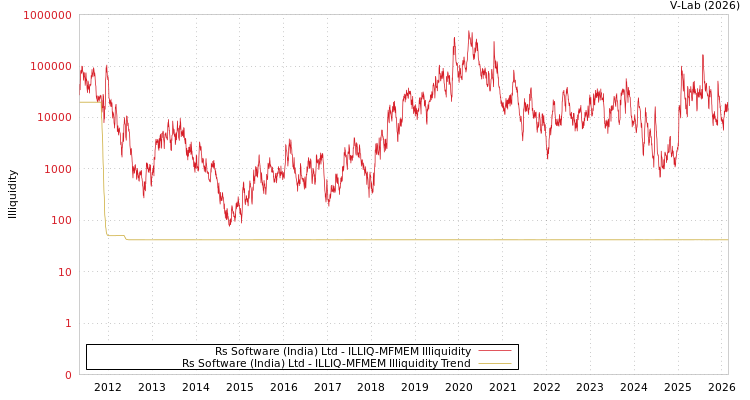 graph of Rs Software (India) Ltd ILLIQ-MFMEM
