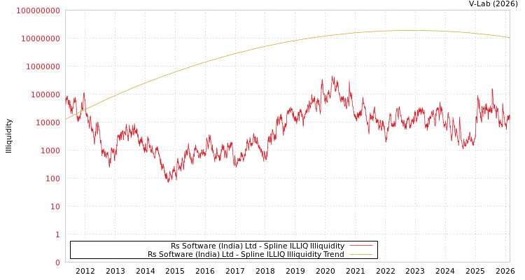 graph of Rs Software (India) Ltd ILLIQ-SMEM