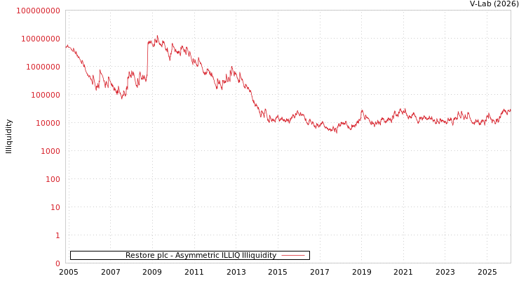 graph of Restore plc ILLIQ-AMEM