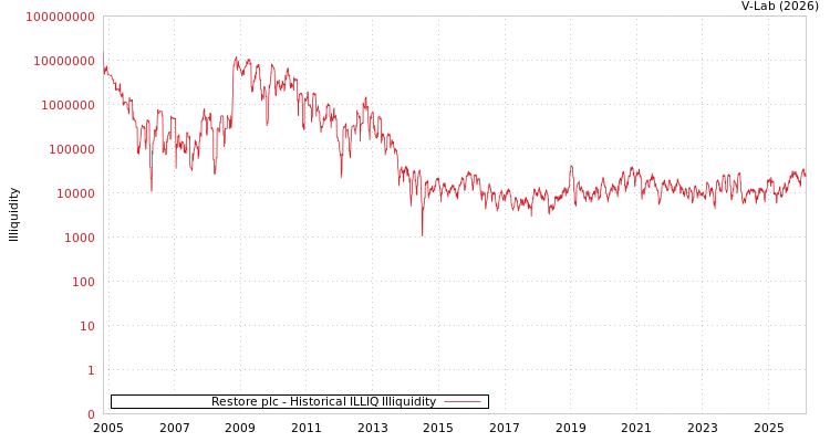 graph of Restore plc ILLIQ-HIST