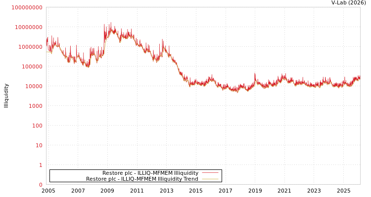 graph of Restore plc ILLIQ-MFMEM