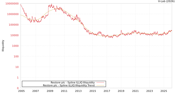 graph of Restore plc ILLIQ-SMEM