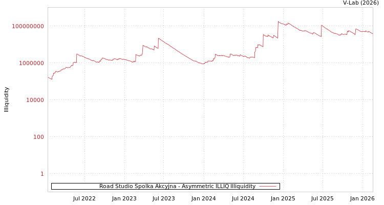 graph of Road Studio Spolka Akcyjna ILLIQ-AMEM