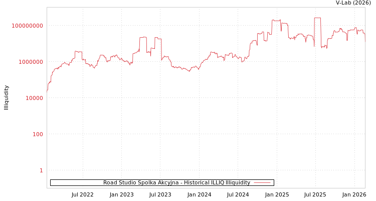 graph of Road Studio Spolka Akcyjna ILLIQ-HIST