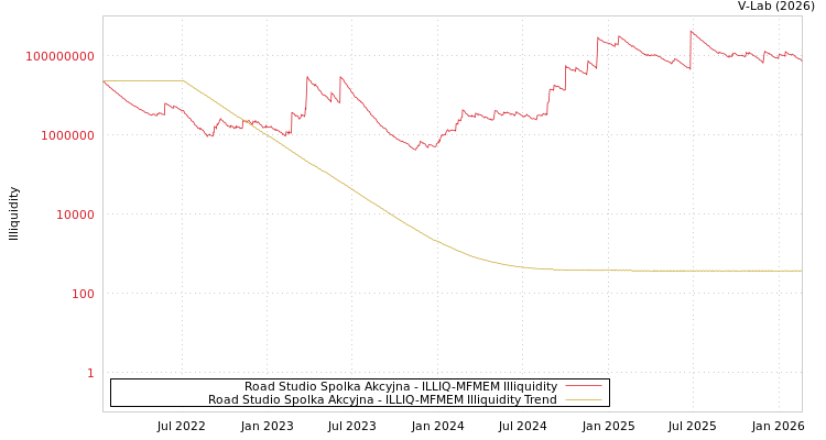 graph of Road Studio Spolka Akcyjna ILLIQ-MFMEM