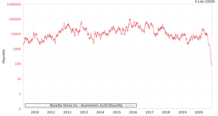 graph of Rosetta Stone Inc ILLIQ-AMEM