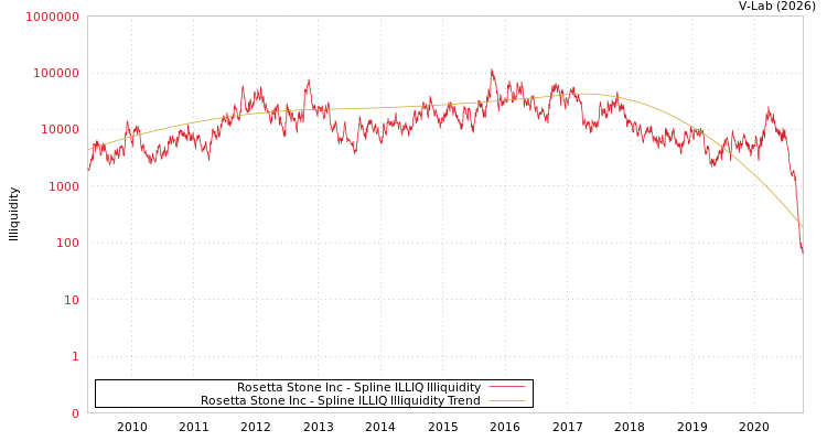 graph of Rosetta Stone Inc ILLIQ-SMEM