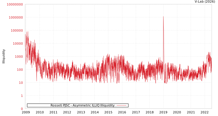 graph of Rosseti PJSC ILLIQ-AMEM