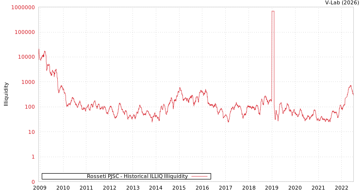 graph of Rosseti PJSC ILLIQ-HIST