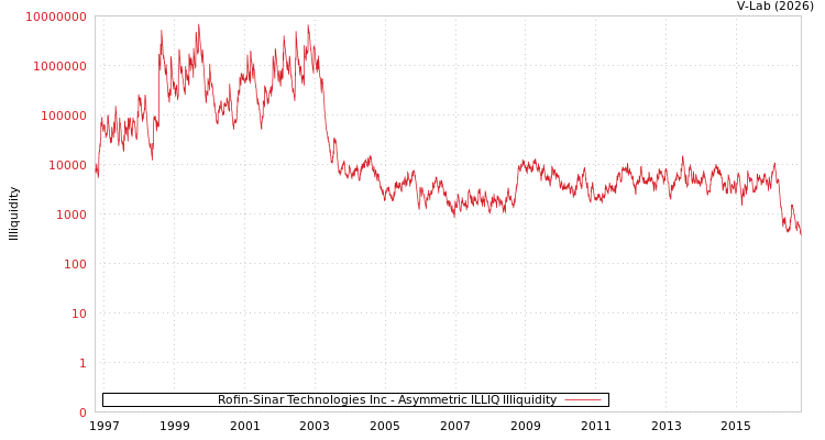 graph of Rofin-Sinar Technologies Inc ILLIQ-AMEM