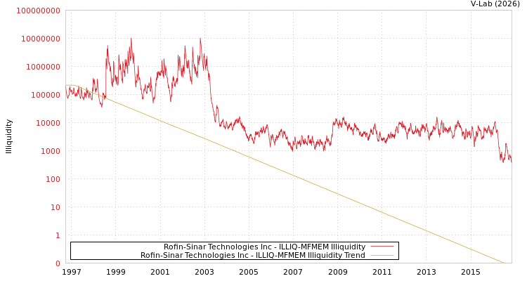 graph of Rofin-Sinar Technologies Inc ILLIQ-MFMEM
