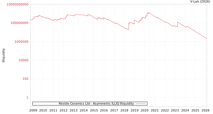 graph of Restile Ceramics Ltd ILLIQ-AMEM
