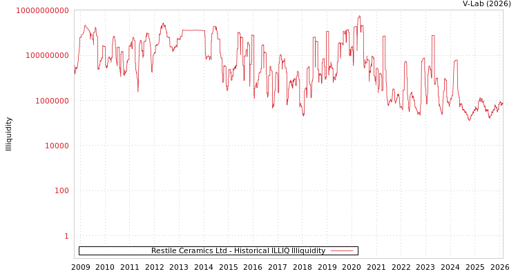 graph of Restile Ceramics Ltd ILLIQ-HIST