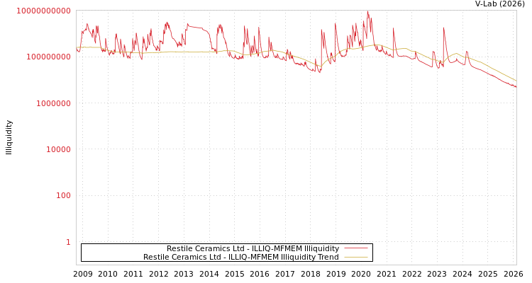 graph of Restile Ceramics Ltd ILLIQ-MFMEM