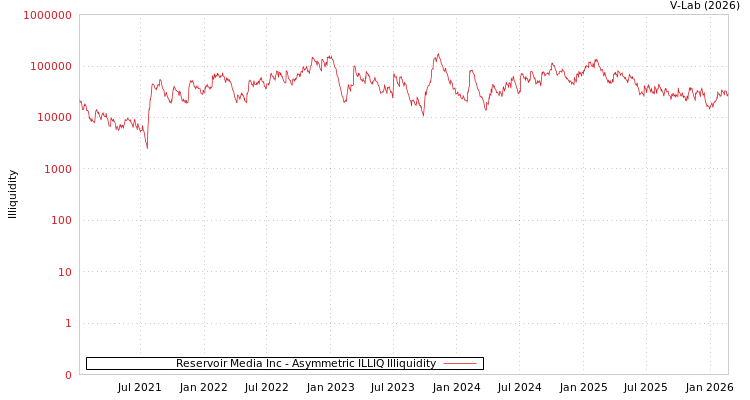 graph of Reservoir Media Inc ILLIQ-AMEM